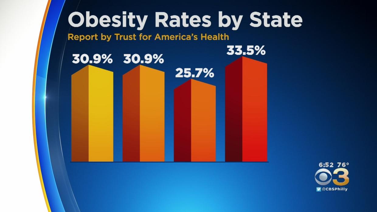 Obesity Crisis Rises As Of American Adults Are Overweight Report