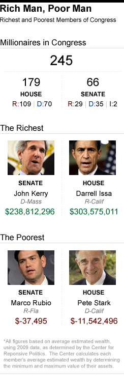 richest, poorest, congress, influence 