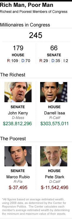 richest, poorest, congress, influence
