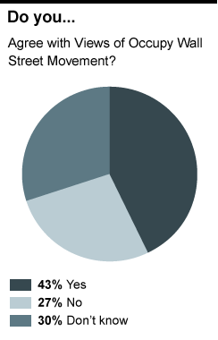 occupy pie chart poll 