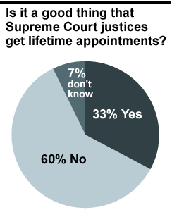 supreme court justices graphic lifetime appointments 