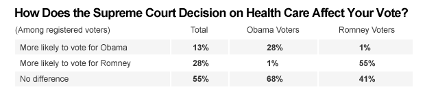 Chart - How Does the Supreme Court Decision on Health Care Affect Your Vote? 