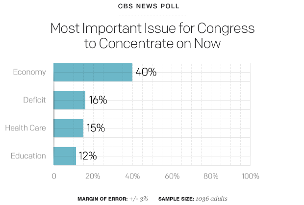 Poll Chart: Most important issue for Congress to concentrate on now 
