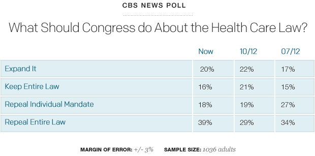Poll Table: What should Congress do about the Health Care Law? 