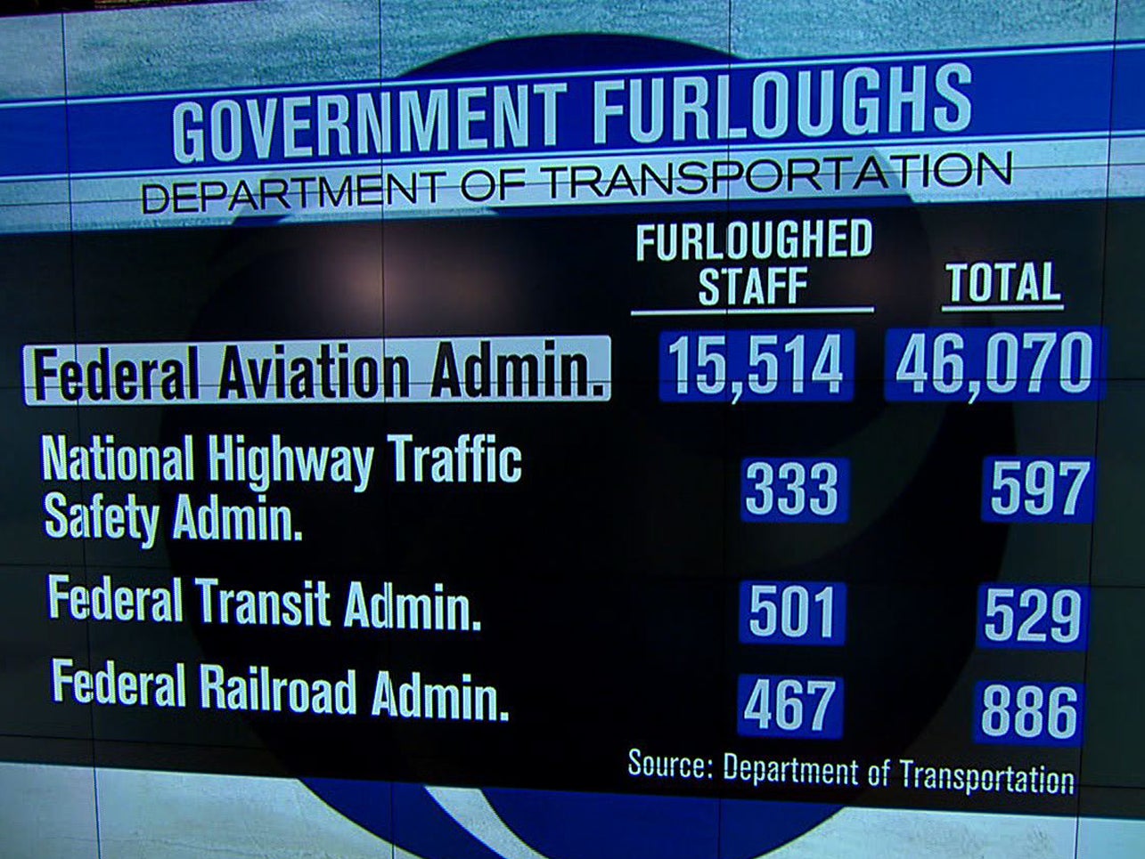 Government shutdown's FAA furloughs raise airsafety concerns CBS News