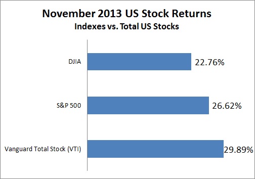 Nov 2013 YTD US Stock Performance.jpg 