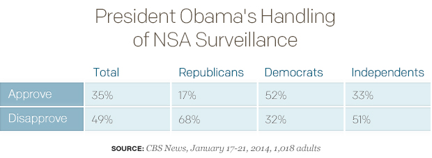 President-Obamas-Handling-of-NSA-Surveillance.jpg 