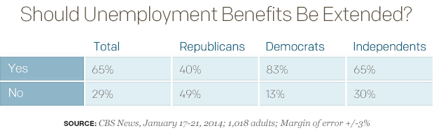 Should Unemployment Benefits Be Extended? 