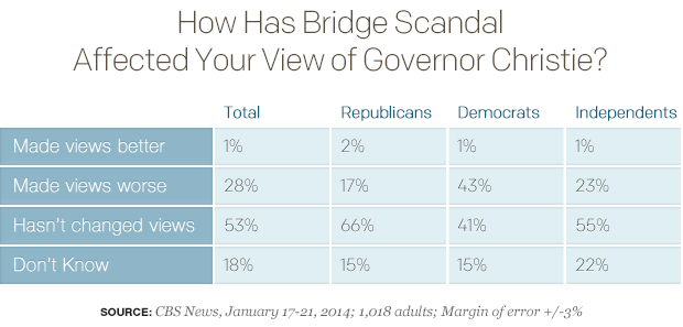 How Has Bridge Scandal Affected Your View of Governor Christie? 