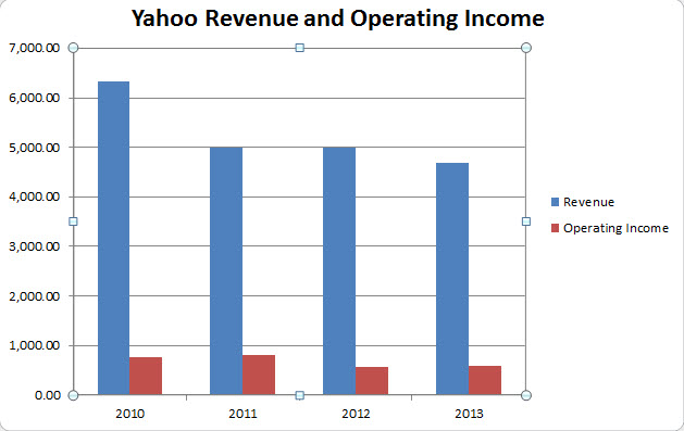 yahoo-revenue-operating-income.jpg 