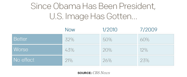 since-obama-has-been-president-us-image-has-gotten.jpg 