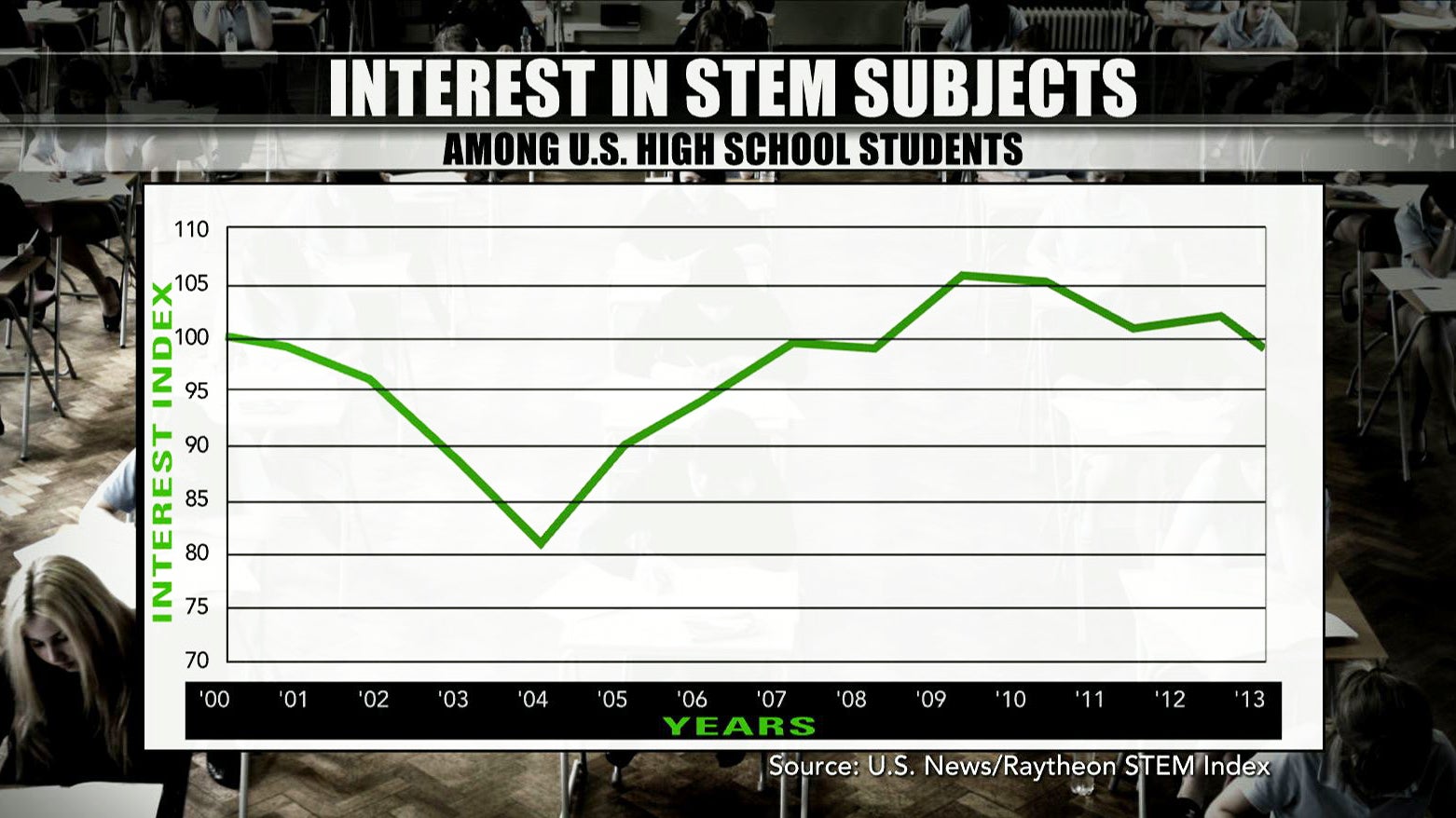 why-can-t-the-u-s-fill-math-and-science-jobs-cbs-news