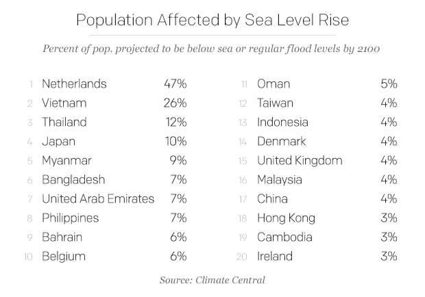 sea-level-rise-percent.jpg 