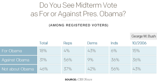 do-you-see-midterm-vote-as-for-or-against-pres-obamav02.jpg 