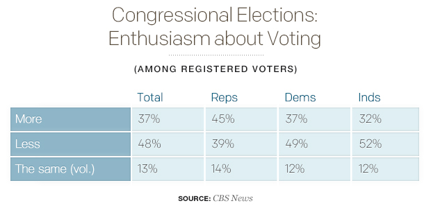 congressional-elections-enthusiasm-about-voting.jpg 