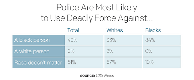 police-are-most-likely-to-use-deadly-force-against.jpg 