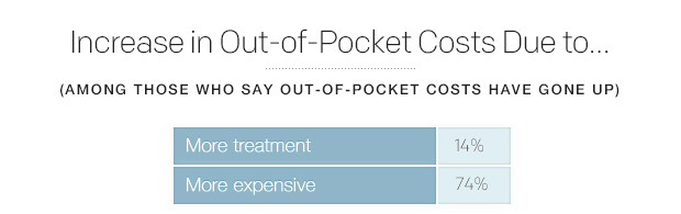 increase-in-out-of-pocket-costs-due-to.jpg 