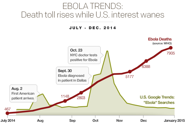 ebola-trendsdeath-toll-rises-while-us-interest-wanesv04.jpg 