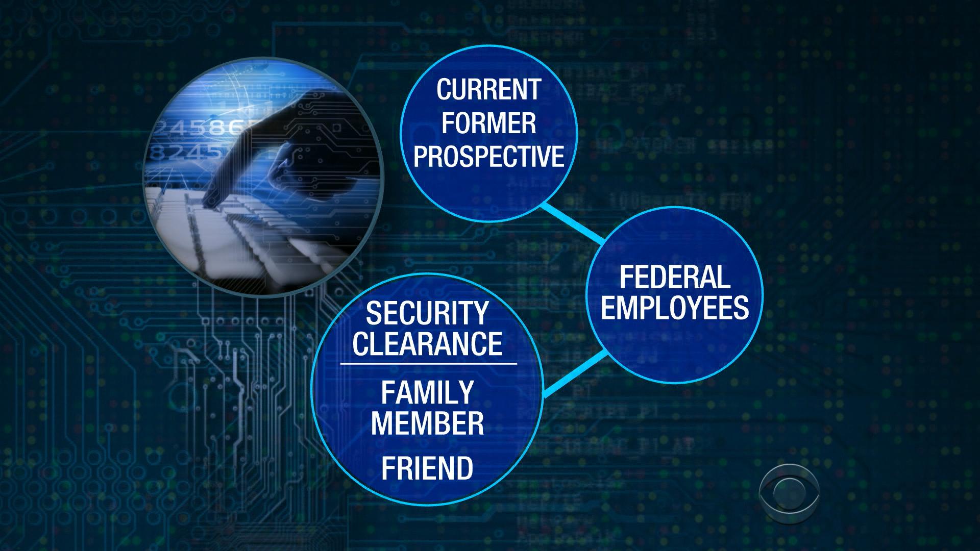 Federal computer data breach larger than first suspected - CBS News