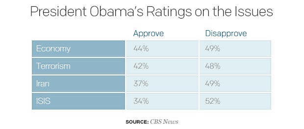 president-obamas-ratings-on-the-issues.jpg 