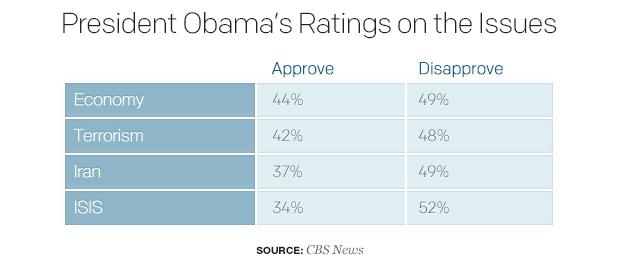 president-obamas-ratings-on-the-issues.jpg 
