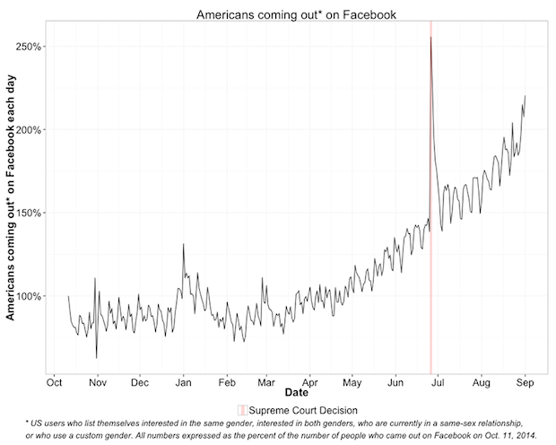 facebook-coming-out-graph.png 