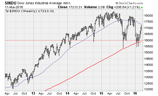 dow200-day-chart.png 