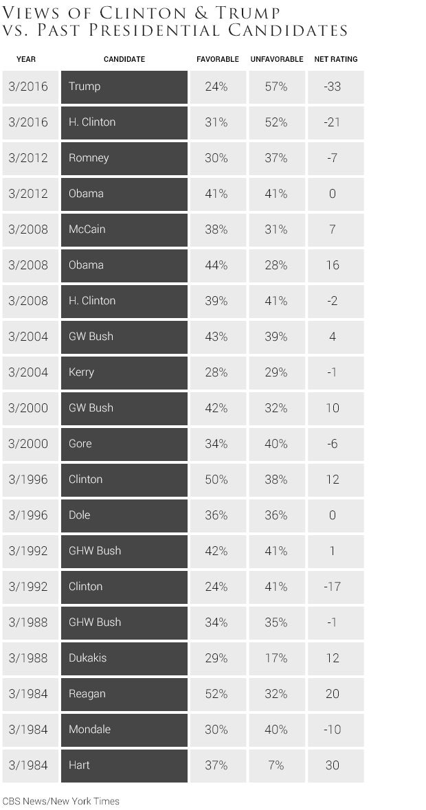 08views-of-clinton-trump-vs-past-presidential-candidates-2-1.jpg