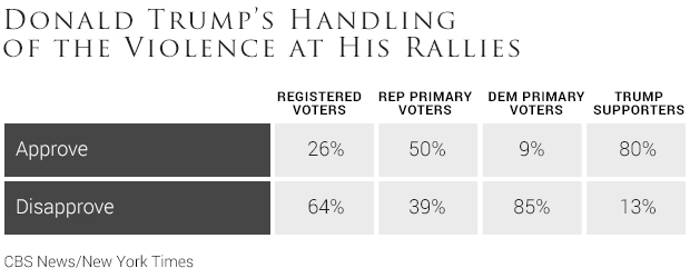 06donald-trumps-handling-of-the-violence-at-his-rallies.jpg 