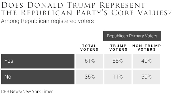 05does-donald-trump-represent-the-republican-partys-core-values.jpg 