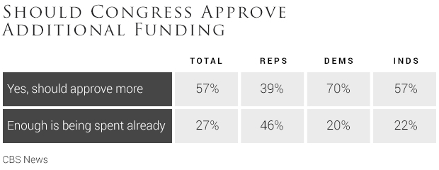 04-should-congress-approve-additional-funding-to-help-prevent-the-spread-of-zika.jpg 