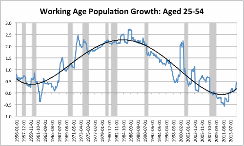 Working Age population Growth 