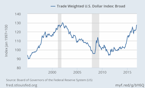 Trade Weighted US Dollar Index: Broad 