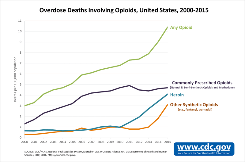 cdc-opioid-chart-2 