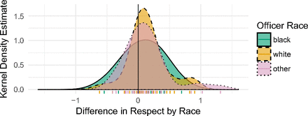 difference by race, Stanford respect study 