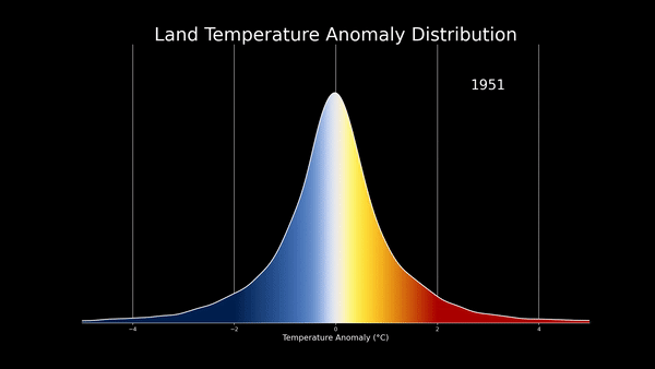 temperature-distribution-shift-since-1950.gif 