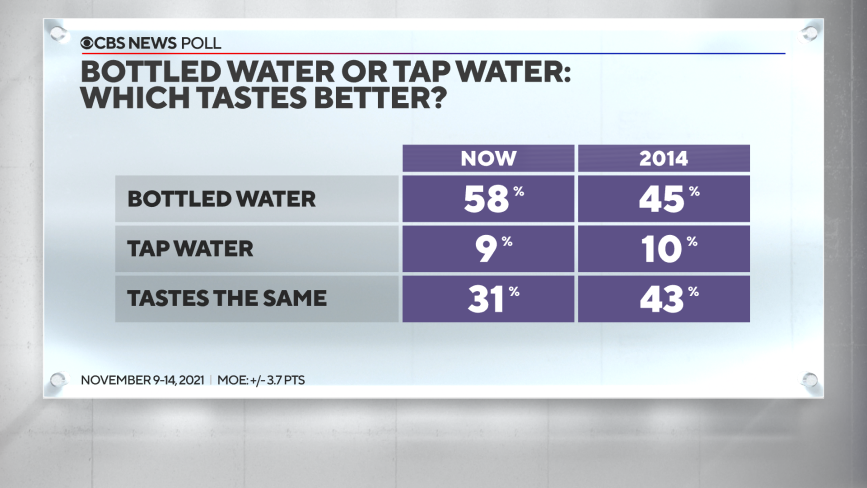 CBS News poll Which tastes better bottled water or tap water