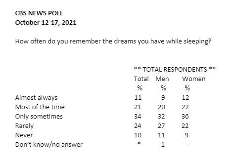 CBS News poll: How often do you remember your dreams? - CBS News