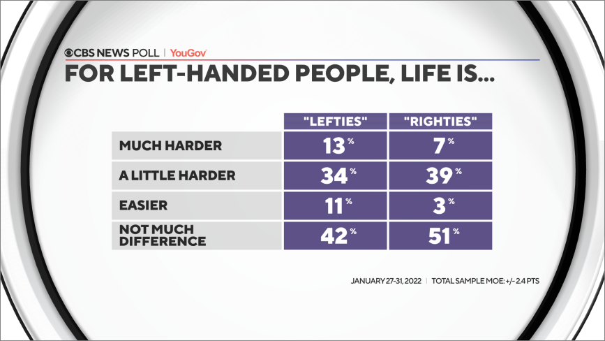 Study: Left-handed people earn 10 percent less than righties - Vox