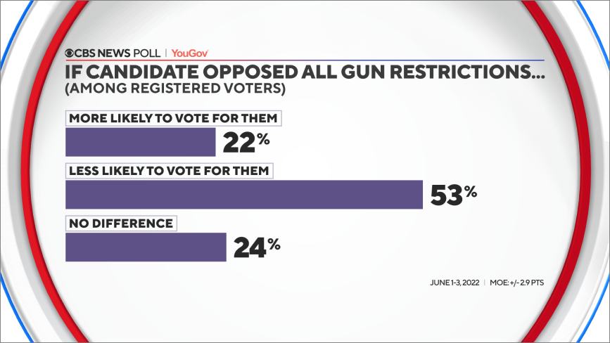 55-oppose-gun-restrict-all.png 