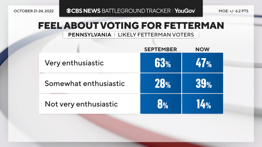 Beryl TV pa-feel-fetterman 2022 election: John Fetterman-Dr. Mehmet Oz Pennsylvania Senate race narrows in new CBS poll Politics 