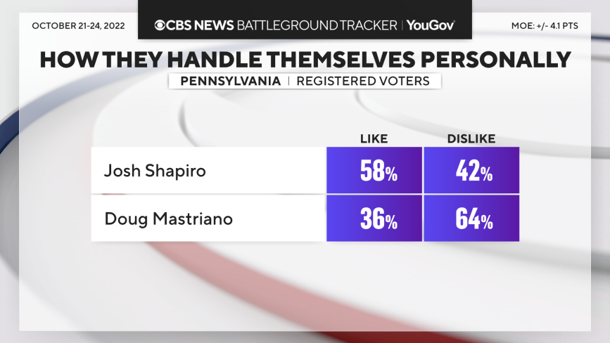 Beryl TV pa-like-gov-candidates CBS News Battleground Tracker: Shapiro maintains lead against Mastriano in race for Pennsylvania governor Politics 
