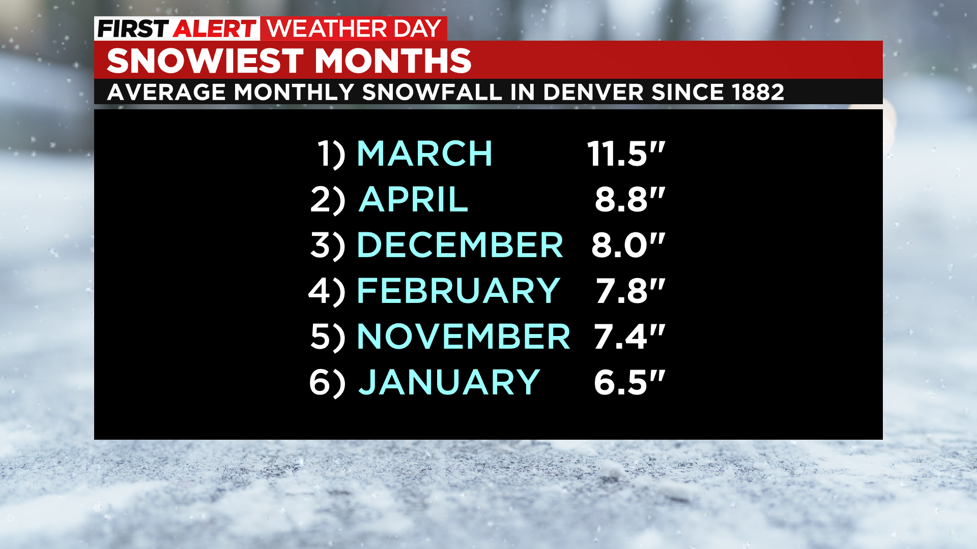 Snowfall running above normal for this month, Denver's sees largest