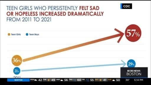 Girls Problem New CDC study finds a growing mental health crisis among teen girls ...