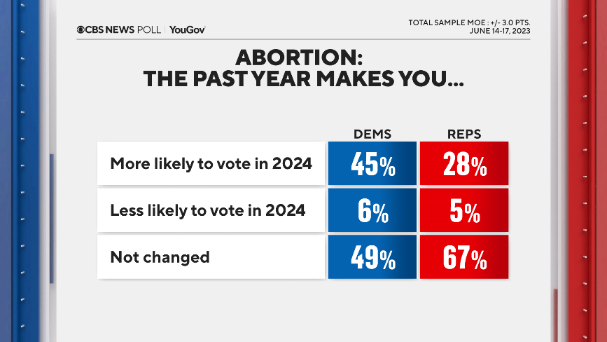 abortion-likely-to-vote.png 