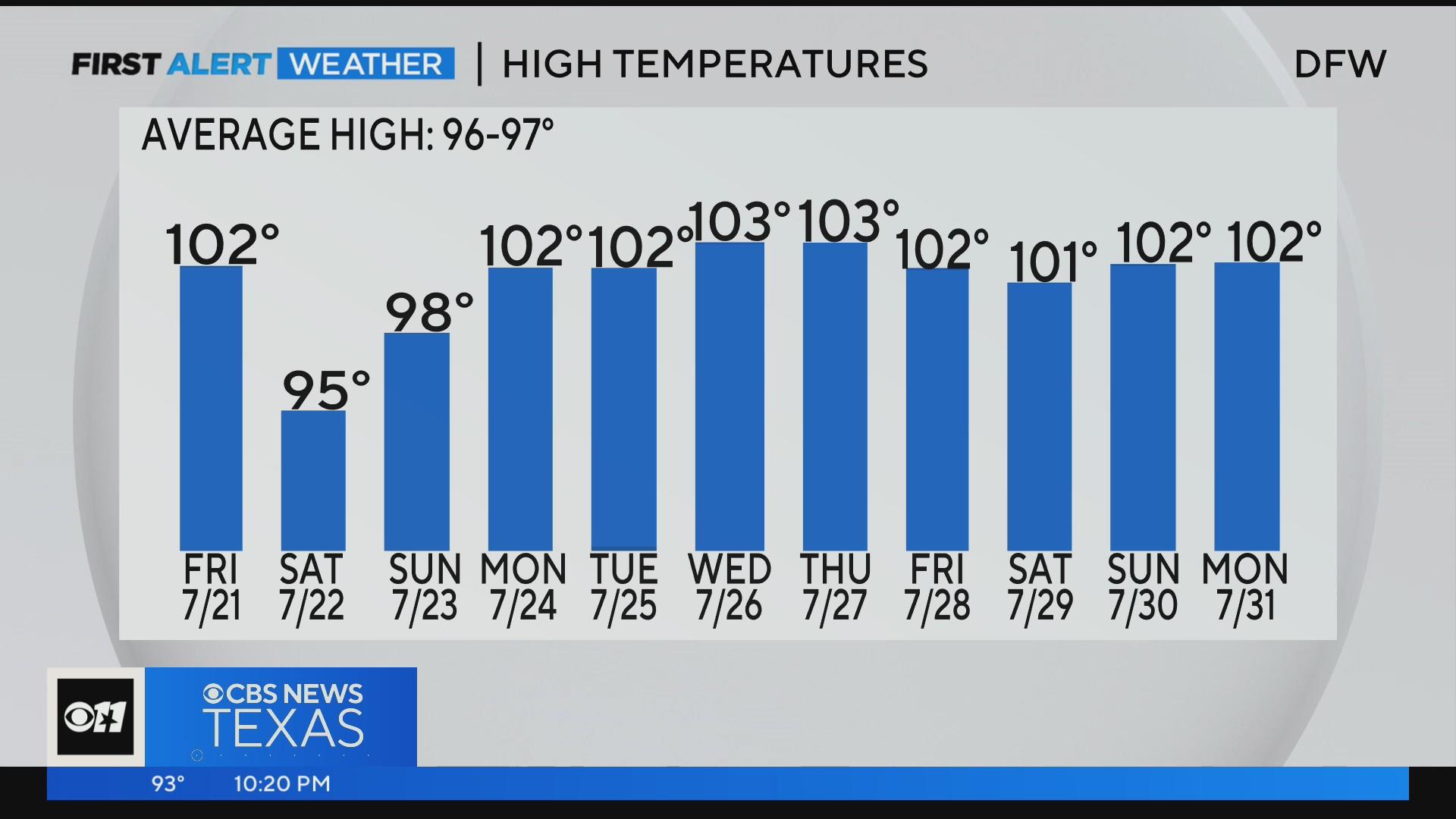 Heat Advisory in North Texas through 8 p.m. Friday, Tarrant County ...