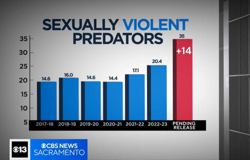 California Set To See Spike In Sexually Violent Predators Released Will More Get Transient 9451