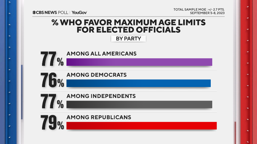 Age and elected office: Concerns about performance outweigh benefits of experience 3 age-limits-party.png