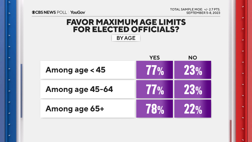 Age and elected office: Concerns about performance outweigh benefits of experience 4 age-limits-by-age.png