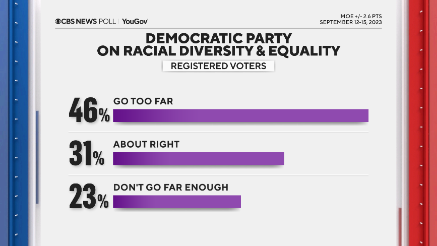 CBS News Biden-Trump poll finds concerns about Biden finishing a second term, and voters' finances also weigh on Biden 12 dem-diverse.png